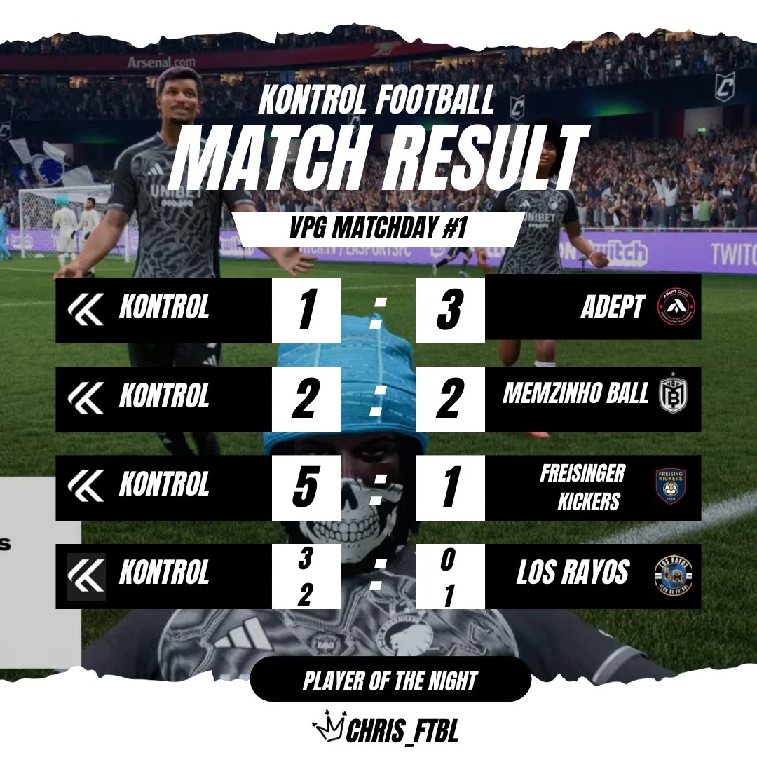 KontrolFtbl's tweet photo. Matchday 1️⃣
Slow start, strong finish.
🟢 3 Wins | 🟡 1 Draw | 🔴 1 Loss
Player of the Night: Chris_ftbl 🌟
Up the Kontrol 🟢🔥 https://t.co/rEKVYyLCSS