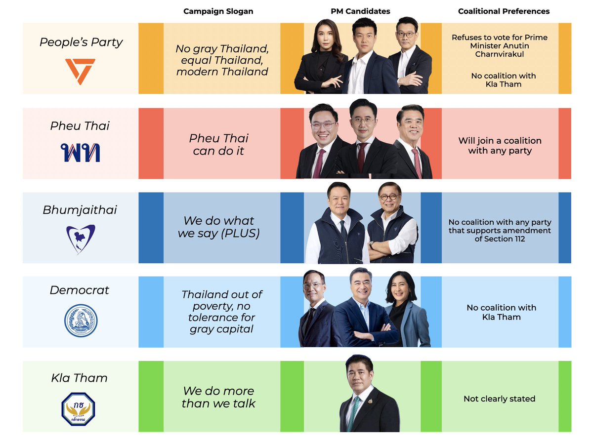 GesickiBrandon's tweet photo. Thailand’s Reformists May Lead the Polls — But Coalitions Decide Governments

International coverage is increasingly framing Thailand’s Feb. 8 election as a likely reformist breakthrough, with the People’s Party surging in polls.

But Thailand is not a majoritarian system — it’s a bargaining system. Polling momentum does not automatically translate into governing power. Coalitions do.

Thailand’s most useful data point so far is the Jan. 11 NIDA poll, which shows the People’s Party leading in support (~30%) as undecided voters sharply decline.

But NIDA’s seat modeling tells a more decisive story:

People’s Party: 120–130 seats
Bhumjaithai: 140–150 seats
Pheu Thai: 70–80 seats
Democrats: ~40 seats
Kla Tham: ~40 seats
Others: ~60 seats

This is not a landslide — it’s a fragmented parliament.

And in fragmented parliaments, Bhumjaithai’s constituency machine and local power networks (“baan yai”) may matter more than national vote share. A party that doesn’t win the most votes can still control coalition formation.

For investors, the takeaway is straightforward: the key risk isn’t who tops the polls — it’s whether Thailand produces a government that can secure 251 votes and execute policy without prolonged deadlock.

The real contest begins after election day.

Sources and Acknowledgements:
-Reporting and polling references in this article draw in part from:
-Reuters, Jan. 20, 2026: “Surging in polls, Thailand’s reformist opposition tests new election playbook.”
-Analysis and polling interpretation by Ken Lohatepanont, Ph.D. candidate at the University of Michigan and author of The Coffee Parliament, used for contextual understanding of Thai electoral dynamics.

All analysis, interpretations, and conclusions are the author’s own.

About the Author:
Brandon Michael Gesicki is a veteran U.S. political consultant and government-affairs advisor with over two decades of experience advising political campaigns, corporations, and public-policy initiatives. Over the past five years, he has specialized in analyzing Southeast Asian political risk, Indo-Pacific strategy, and investment opportunities.

He is the founder of Capitol Consulting Communications & Government Relations and can be reached at https://t.co/DanLnnycFY