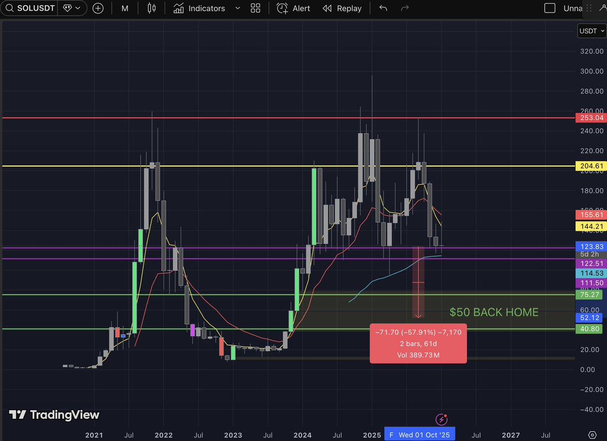 $SOL Monthly

-58% on the road
Come back home and keep inflating