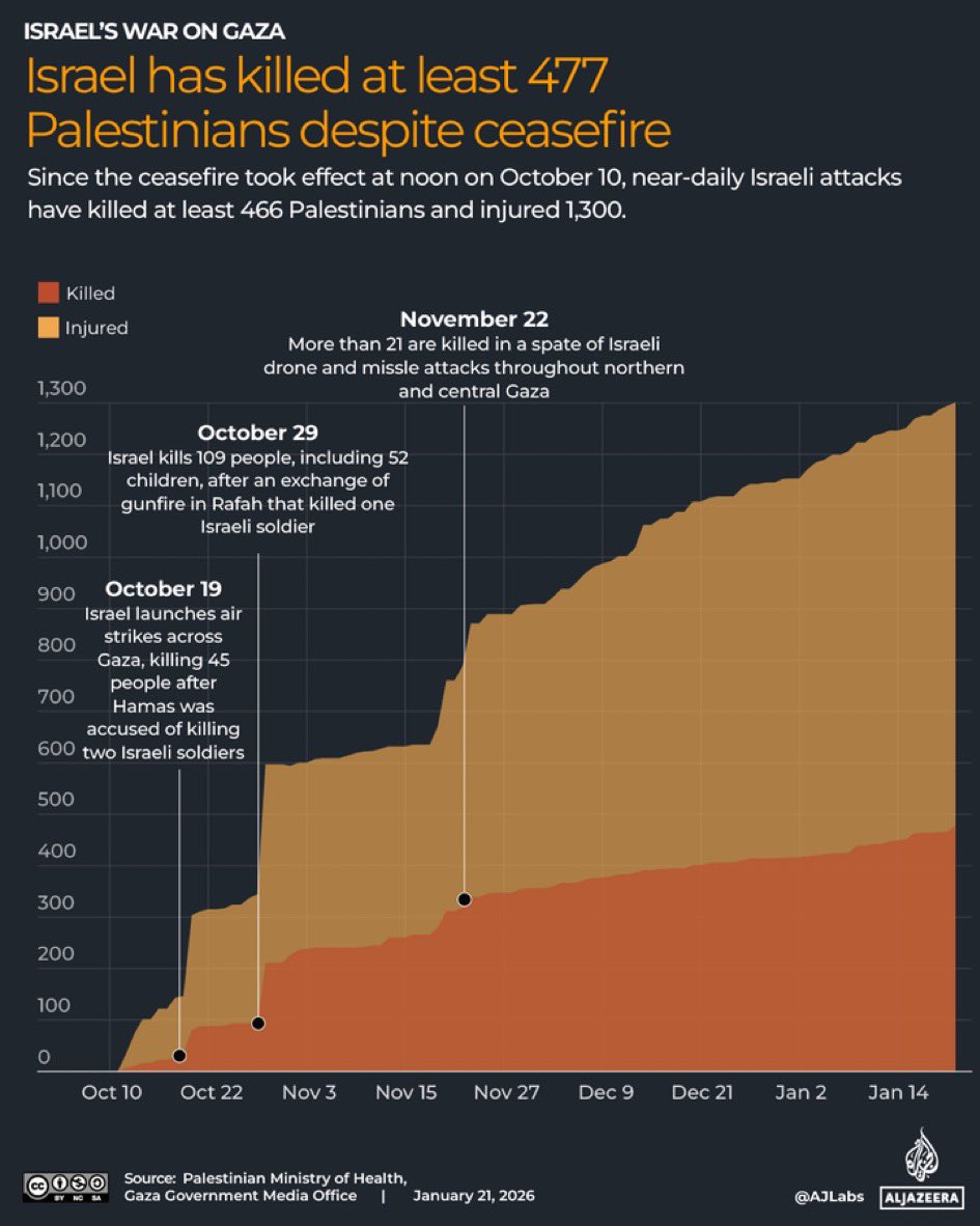 GJSharpton's tweet image. The dehumanisation of 71,562 Palestinians continues

This time by omission

It’s as if one innocent life is worth more than tens of thousands of others