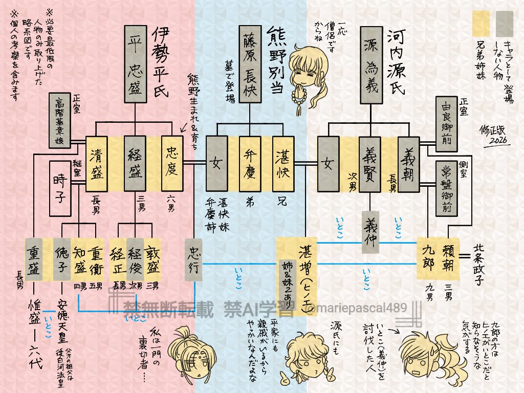 遙か3略系図を修正しました。

ヒノエが頼朝を「母方の従兄」と！
(「従兄弟の従兄弟」かと思ってました)
まさかりゅうみこで明示されるとは。

敦盛のことは「友達」呼び。
親戚としては遠く、姻族だからかな。
あと生前の惟盛とも面識があったんですね。

＃遙かMP2026