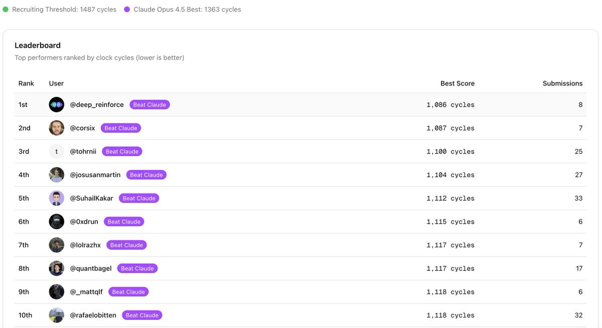Finally got a chance to hold the leaderboard of Anthropic's take-home challenge for just a second, achieved with the help of Iterx using RL