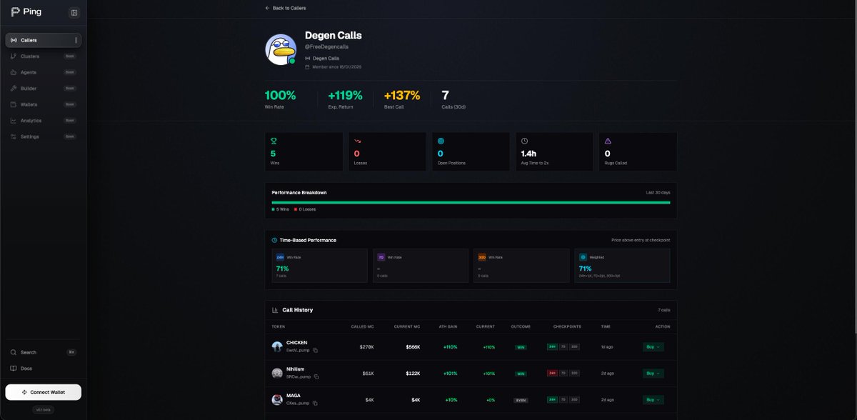 pingprotocol's tweet image. This caller hit 5 wins, 1 breakeven in the last 8 days.

+110% $CHICKEN
+101% $Nihilism
+137% $Shitfaced
+117% $RLM
+130% $GOLEM
±0% $MAGA (breakeven)

Avg time to 2x: 1.4 hours.
0 rugs called.

Ping tracks every channel. Every call. Every outcome.

Stop following blindly. Start