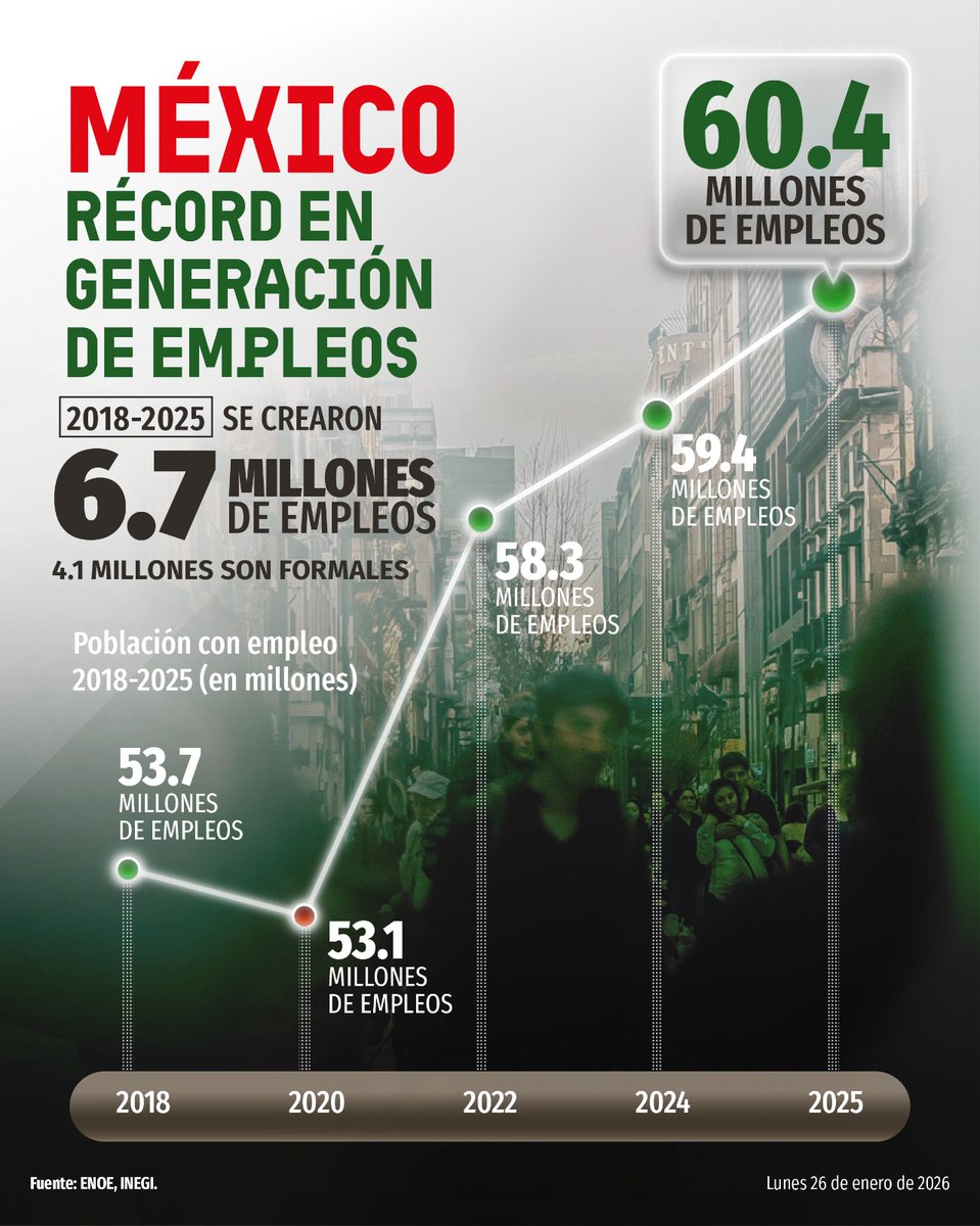 México tiene récord de población empleada. 97.6% de la población en edad de trabajar tiene trabajo.
Con la 4T en siete años se crearon 6.7 millones de empleos (a pesar del COVID), de los cuales 61% son trabajos formales (4.1 millones). Se crearon cerca de 957 mil empleos por año.