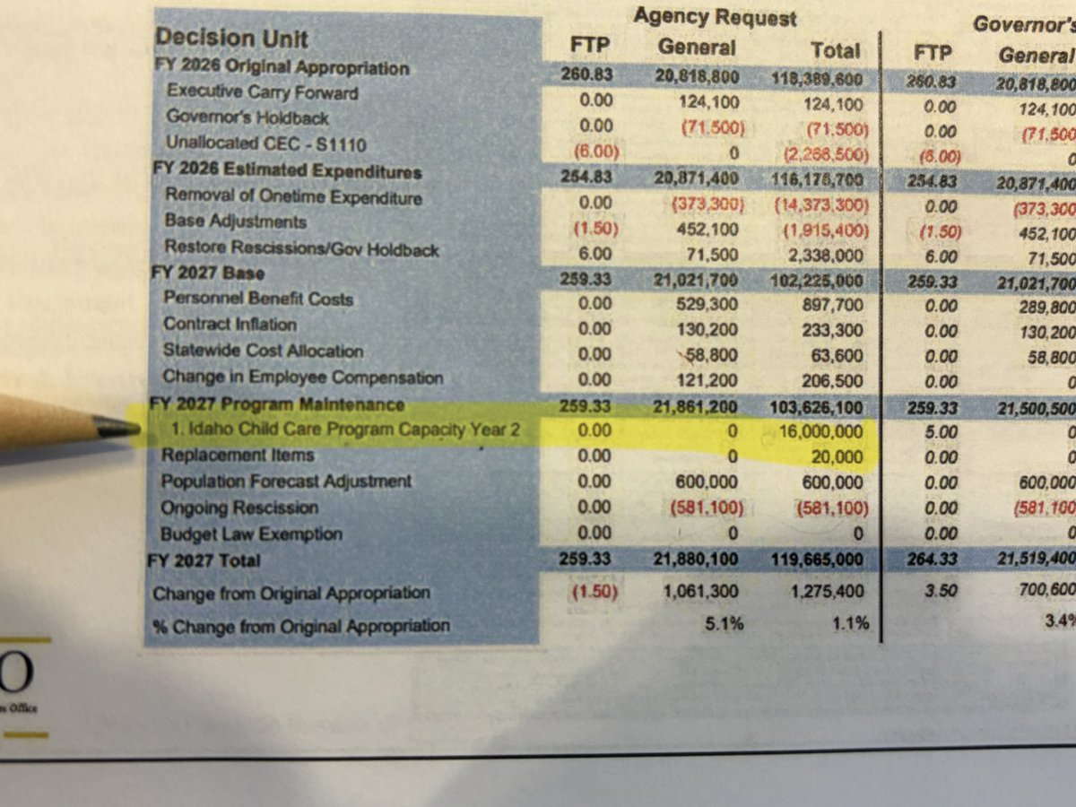 Idaho Department of Health &amp; Welfare and the Governor want +$16 MILLION more for new child care businesses. 

In a fiscal crisis. 

With childcare fraud rampant across the nation. 

When we’re supposed to be cutting back.