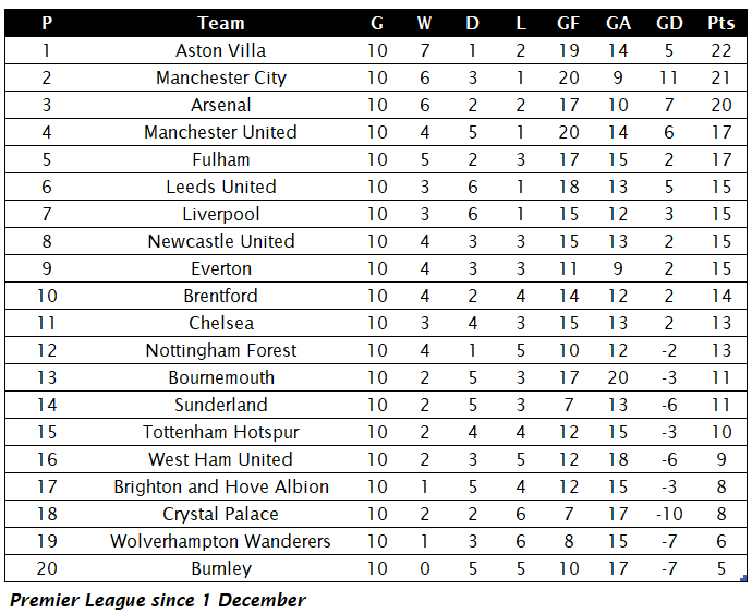 Jake_hall93's tweet photo. @whdan1895 @WestHam_Central 'Just a bunch of draws' 🤣 you could only dream of a similar run. And even if we swapped form right now, we'd still be level on points! https://t.co/IHLFmcsUYo