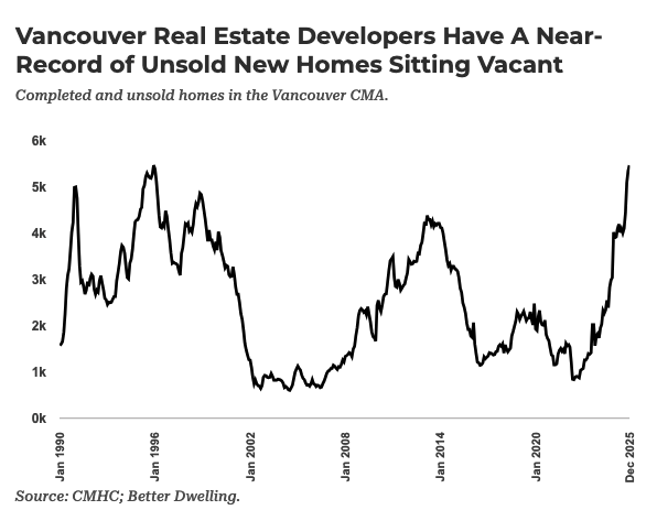 DouglasTodd's tweet image. In Greater Vancouver unsold new housing inventory jumped 35% from last year. 
Greater Van prices have demonstrated more resilience than Toronto. 
However, the region has more completed and unsold new homes. 
Via @StephenPunwasi #vanre #vanpoli #bcpoli
betterdwelling.com/canadian-devel…