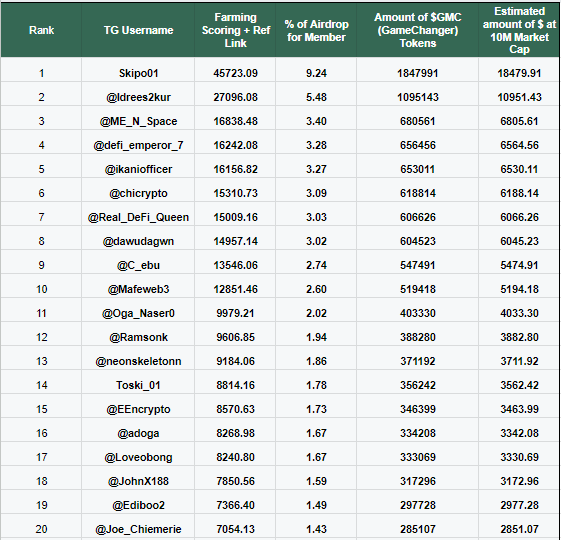 BigNelson_'s tweet photo. GN Web3 Family,

Only 11 days to go.
Over 300 farmers are already putting in the work.
Two percent of the total GameChanger supply is reserved for the early community.

This is real effort. Real consistency. Real competition.
Rankings shift daily, and nothing is handed out.

Being early doesn’t mean easy. It means earned.

This isn’t hype.
It’s about showing up every day.

GameChanger rewards action, not noise.