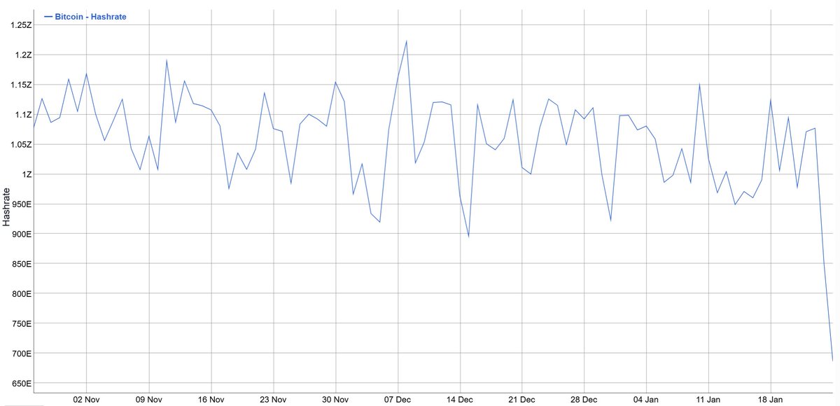 bluestats_one's tweet image. 🗞️ From @CoinMarketCap ➡️ @Bitcoin 's #hashrate dropped 10-20% 📉 during a widespread US  🇺🇸 ❄️❄️🌨️ winter storm as miners curtailed operations to ease power grid pressure. 

Current *791.78 Ehash / sec 28%  🔻 
**24 hours 

Blue Stats  🔵📊 
Bitinfocharts ▪️ℹ️📊 
#crypto