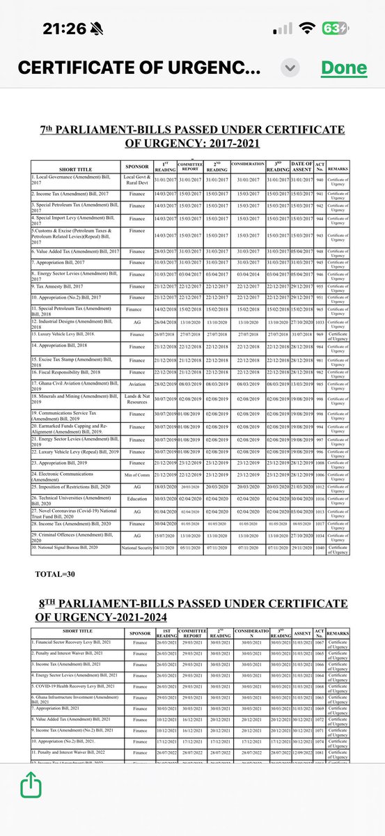 Exposing Afenyo-Markin: 

After listening to the Hon. Afenyo Markin earlier today, I decided to cross check some facts from the Hansard Department of Parliament. 

The facts will shock you. The Hon. Afenyo Markin led his NPP Government in Parliament to enact as many as 56