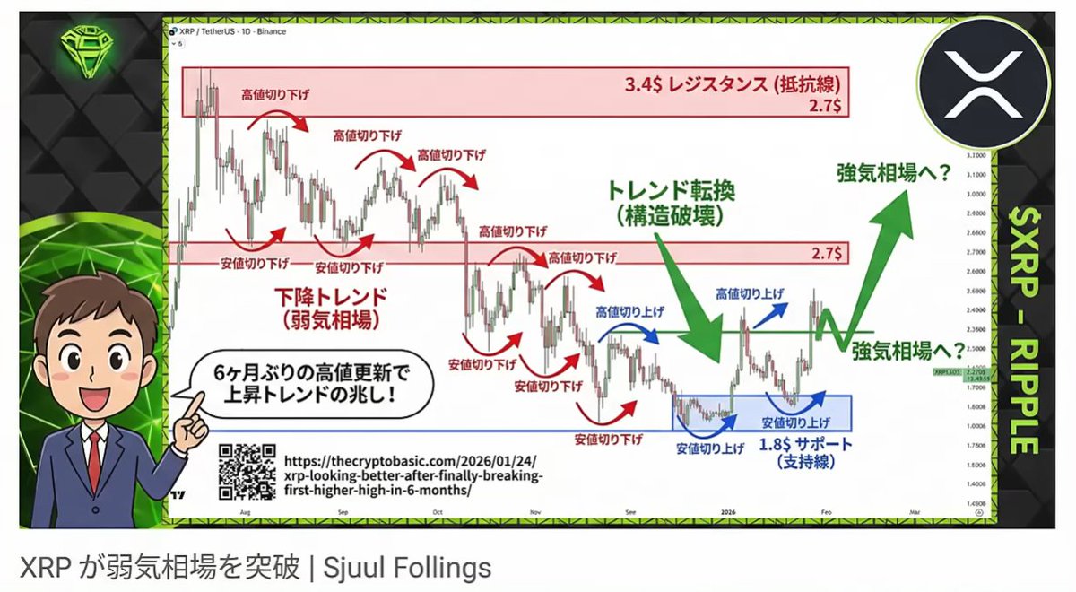XRP #リップル テクニカル分析ではいつももうすぐ上がる上がるって話を耳にするけど、上がったためしがない…  確かにXRPは将来上がるネタで溢れているけど、今すぐ上がる根拠はどこにもないように思えるんだけど？ つか今は下がる不安要素の方が多い。現金比率を増し増し  ...