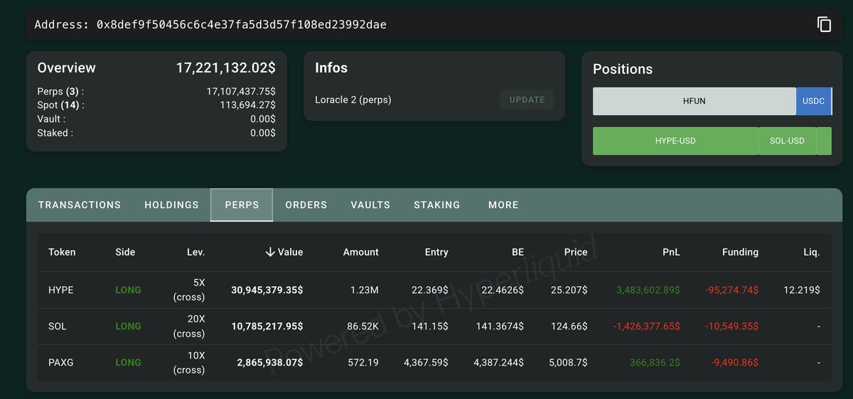 alex_hunter20's tweet image. Loracle is now up $3.5M on his $HYPE long. 

Believe in something. 

Hyperliquid.