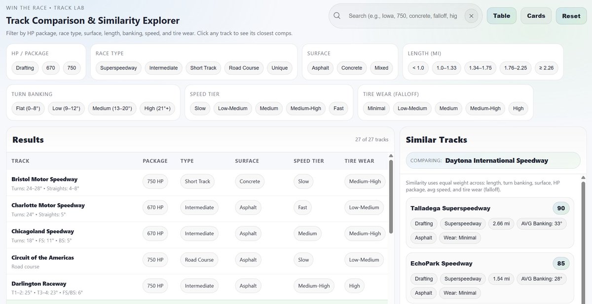 Here's a NASCAR Track Comparison page for everyone (not only for WIN THE RACE members, open to all)
You can click on any track and it'll score the most similar tracks on the right there
You can also customize any way you want to by clicking those options
wintherace.info/nascar-track-c…
