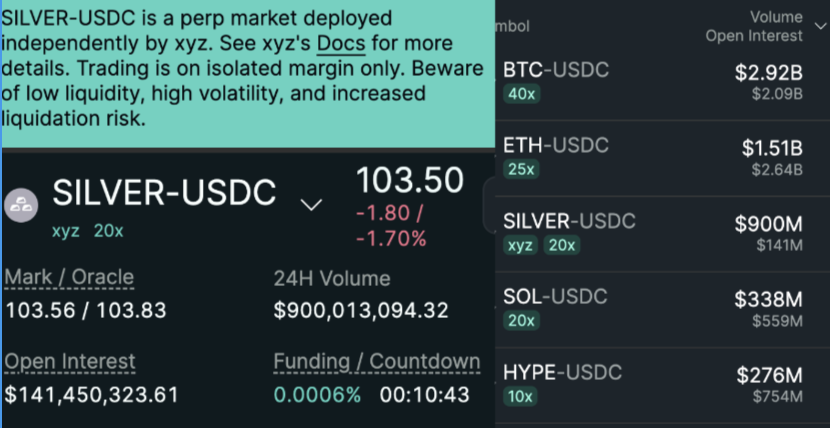 NEW: SILVER-USDC PERP PAIR ON HYPERLIQUID SURPASSES $900M IN 24H VOLUME