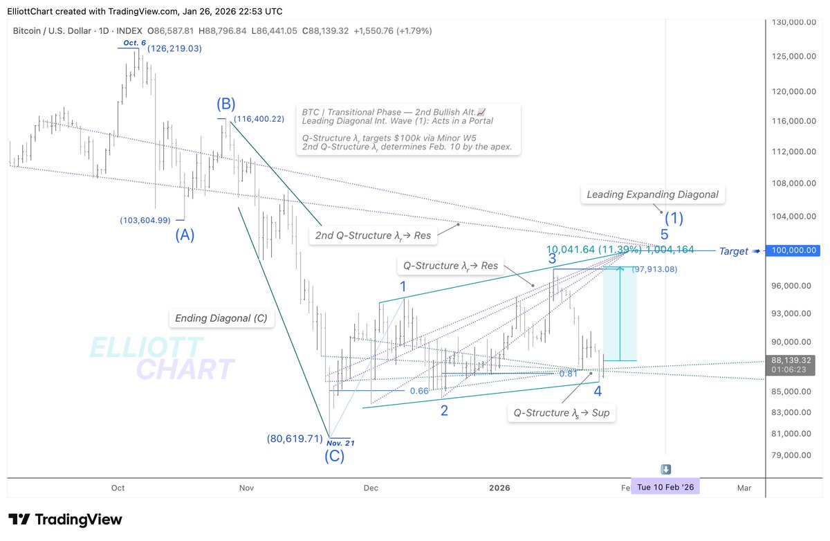 BTC — Transitional Phase Support Q-Structure λₛ held BTC as projected.  Minor Wave 5 may now be underway; a ~11% further advance would confirm a  Leading Diagonal as a transitional form in