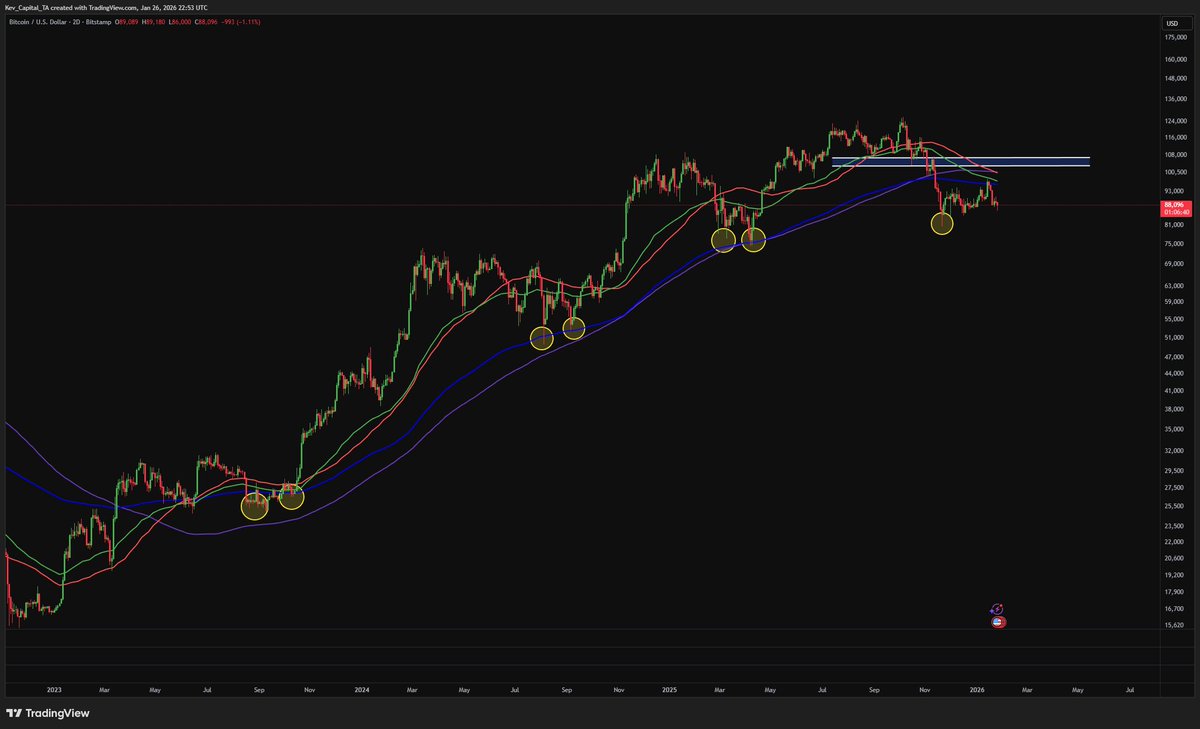 If BTC got back above the 95.7K-106.8K zone it would have accomplished  something it has never accomplished before in a early midterm year. Never  has BTC reclaimed the 2D 200 ema/sma and
