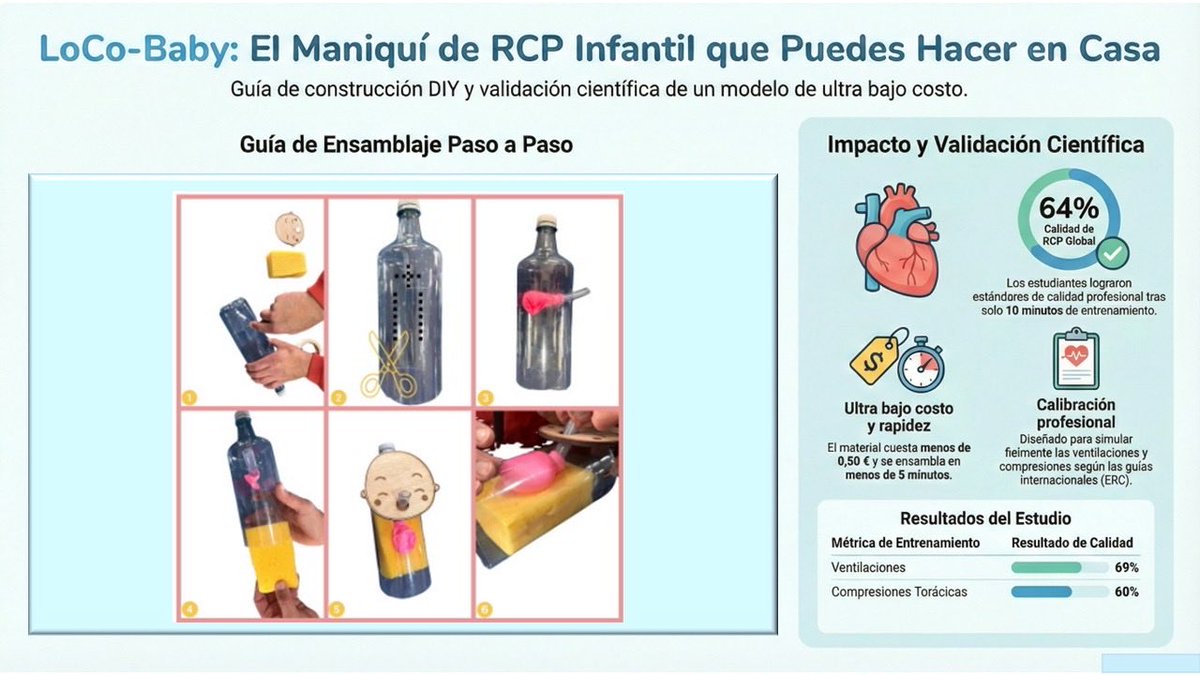 gercppyn's tweet image. ¿Es posible fabricar un maniquí de RCP lactante por menos de 50 cts?
👉🏻doi.org/10.1016/j.resp… : LoCo-Baby, una solución low-cost para democratizar la enseñanza de  #RCP 
1 botella de plástico  (0.5L) 1 globo 1 tubo de plástico 1 o 2 esponjas Cinta y tijeras ¡en menos de 5’!