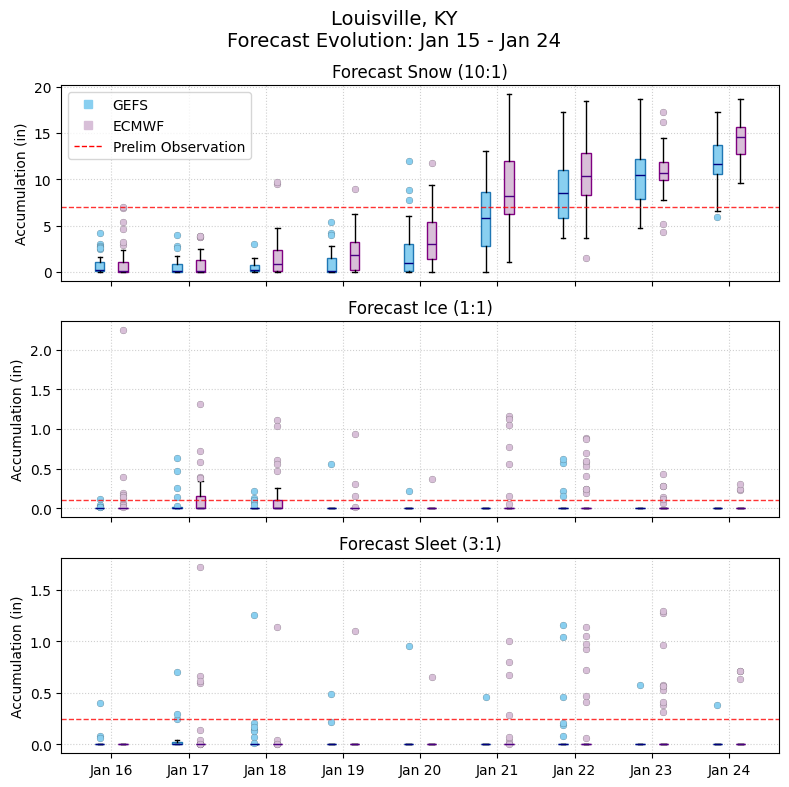coldWXman's tweet photo. The ECMWF IFS ensemble and GFS ensemble (GEFS) both struggled with precip types and amounts for #WinterStorm #Fern across the Ohio Valley. Model guidance for Louisville and Bowling Green, KY were pretty far off up through the event start (hi-res models struggled too). https://t.co/vVZvOxwtkQ