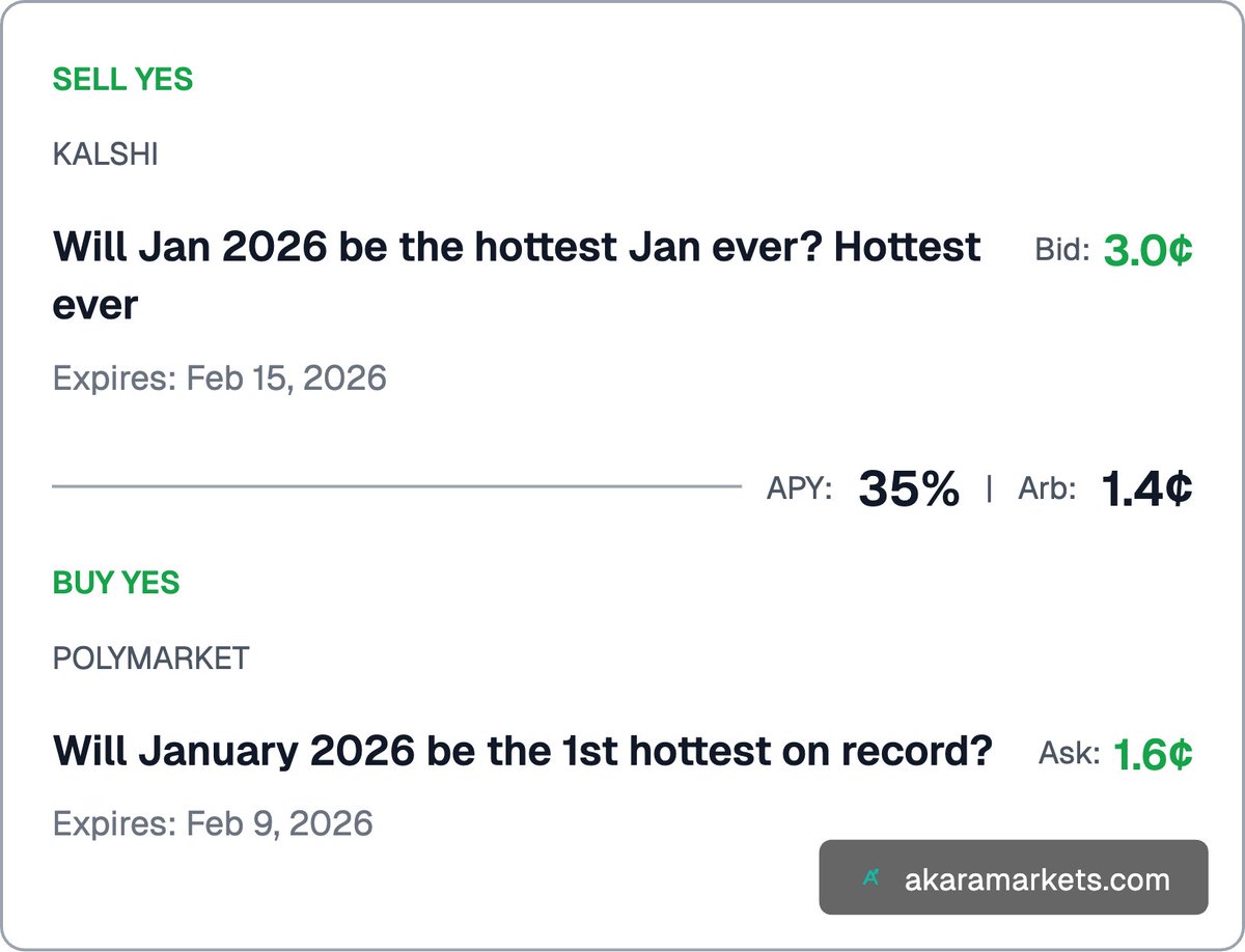 dont underestimate the apy on these small arb spreads...