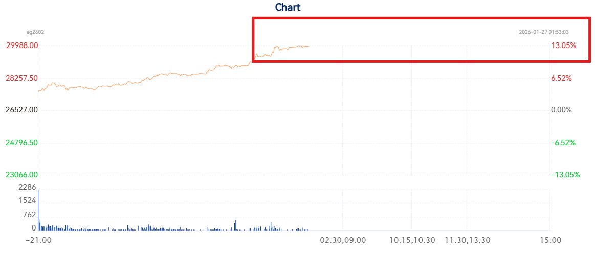 silvertrade's tweet photo. 🔥🎇SILVER EXPLODES TO $134.38/oz IN SHANGAI🎇🔥

🚨SILVER SETS RECORD HIGH ABOVE ¥30,000 FOR 1ST TIME

⚡️SHANGHAI SILVER PREMIUM SKYROCKETS TO $17/oz AS CHINA SQUEEZE'S SILVER ⚡️
