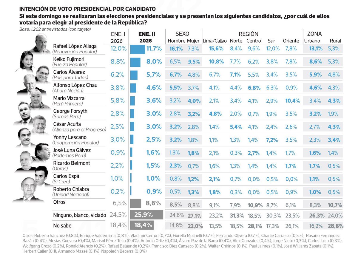 49% de mujeres en no sabe/blanco/viciado (39% en hombres)

Si Keiko tiene una esperanza, está en el voto femenino. Y esa brecha de género en el apoyo a Lopez Aliaga esta brava de revertir.