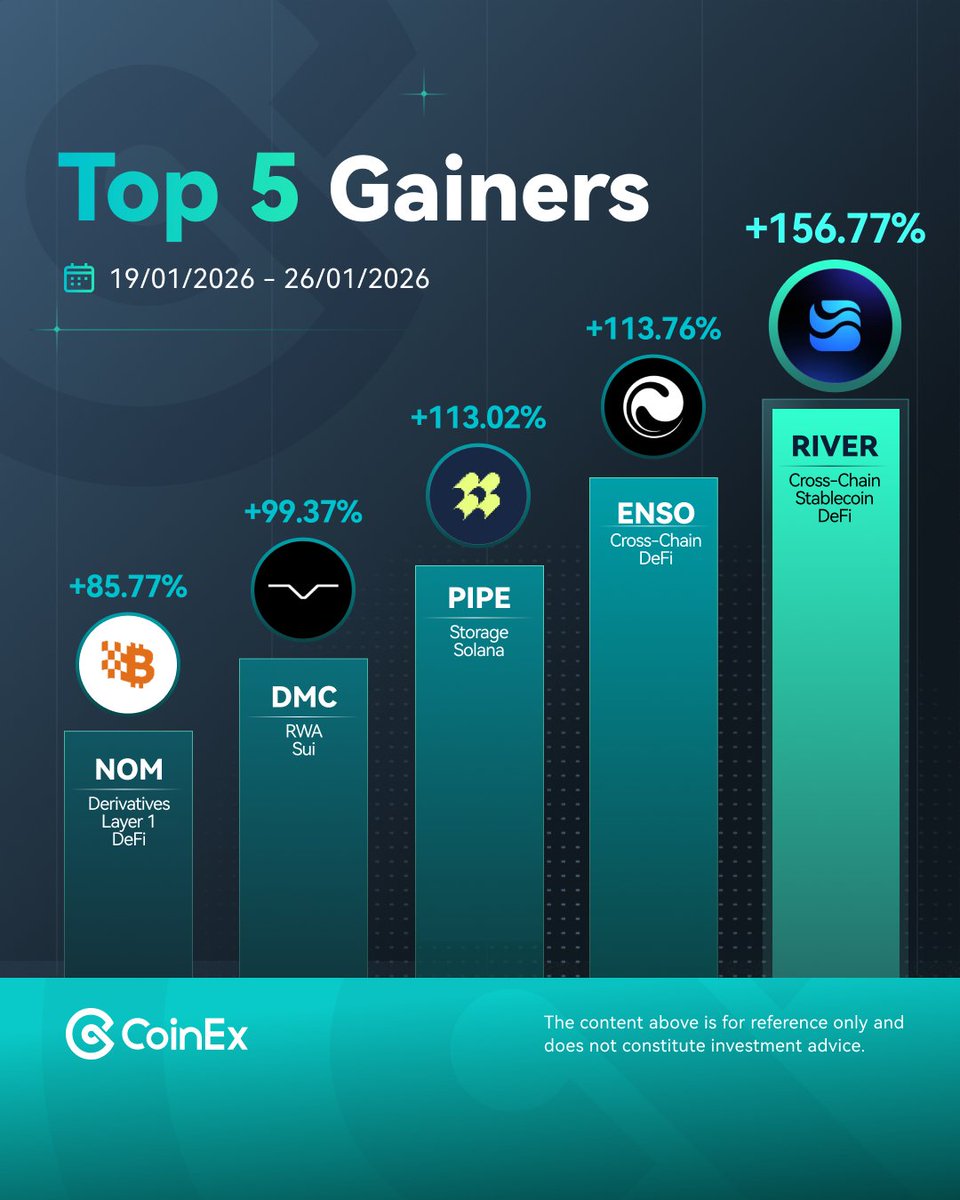 JoshuaUdo10's tweet photo. GM Traders

Crypto markets move fast, and this week, several tokens are standing out for their performance and trading activity. Here’s a look at the top gaining crypto coins today and what’s driving their momentum.

Top 5 gaining crypto coins all trading on @coinexcom exchange

1. @RiverdotInc token $RIVER Best Performer

2. @EnsoBuild token $ENSO

3. @pipenetwork token $PIPE

4. @DeLoreanlabs token $DMC

5. @Nomina token $NOM

🥇 $RIVER token dominates the charts this week with 156.77% gaining strong traction thanks to its decentralized liquidity and stablecoin focused infrastructure. High volume and upward momentum signal genuine market interest rather than a short-lived pump. Traders are attracted by its utility in DeFi and strong community engagement.

$ENSO: Growth driven by developer tooling and blockchain infrastructure with +113.76% pump.

$PIPE gained +113.2% with stable momentum through consistent community engagement

$DMC: Speculative interest fueled by brand recognition and surge up to +99.37%.

$NOM: Early-stage momentum, high-risk/high-reward potential gaining+85.77% profits.

Here is the market Insights for all traders to know

Liquidity matters: Active trading on @coinexcom amplifies price moves.

Utility drives interest: Projects solving real problems outperform hype-driven assets.

Momentum signals opportunity: Short-term gains highlight which assets traders are watching.

Shared in collab with the #CoinEx Creator Program @coinexcreators @coinexcom

#CoinExCreator #RIVERUSDT