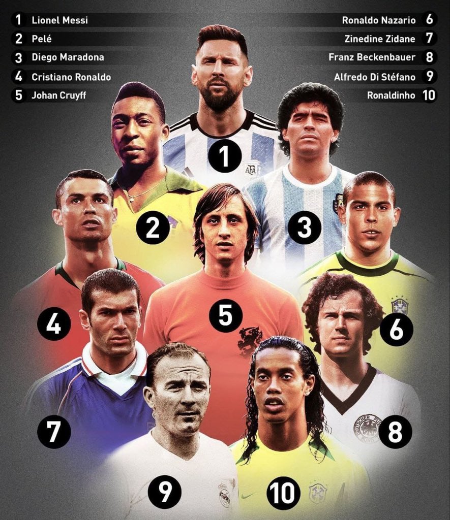 عـاجل ورســـمــيــاً 
الإتحاد الدولي لـ التاريخ و الإحصاء ( IFFHS ) يعلن عن أعظم اللاعبين في تاريخ كرة القدم.
