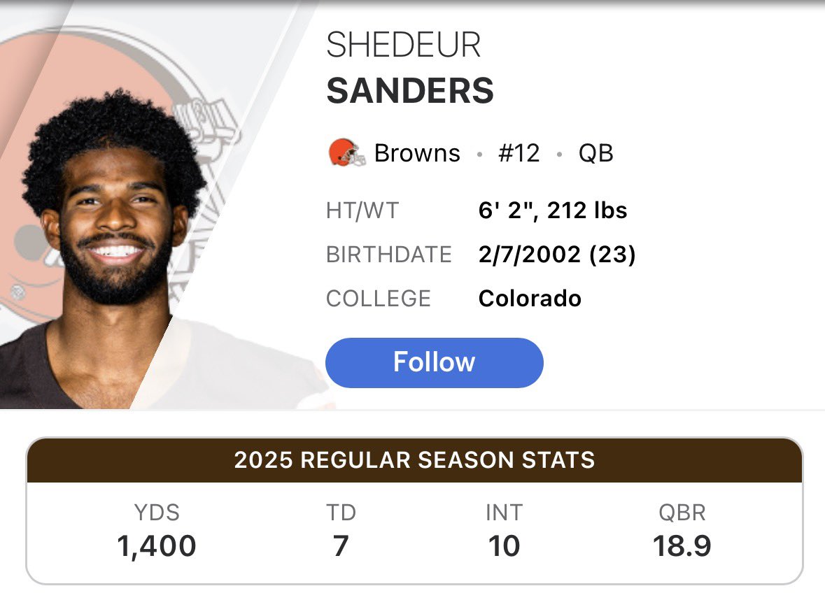 Since 2006, a total of 696 QBs have thrown 200+ pass attempts.

Shedeur Sanders’ 18.9 QBR this year ranks as the 692nd highest QBR out of those 696 QBs.

Pro Bowler.