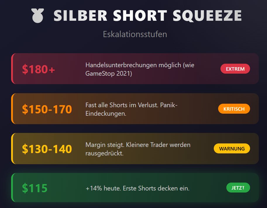 Finanz_Guide_'s tweet image. Silber Short Squeeze - Die Eskalationsstufen

$115 - Heute. +14% an einem Tag. Erste Shorts decken ein.

$130-140 - Margin-Anforderungen steigen. Kleinere Trader werden rausgedrückt.

$150-170 - Fast alle Shorts im Verlust. Panik-Eindeckungen. Selbstverstärkend.

$180+ -…