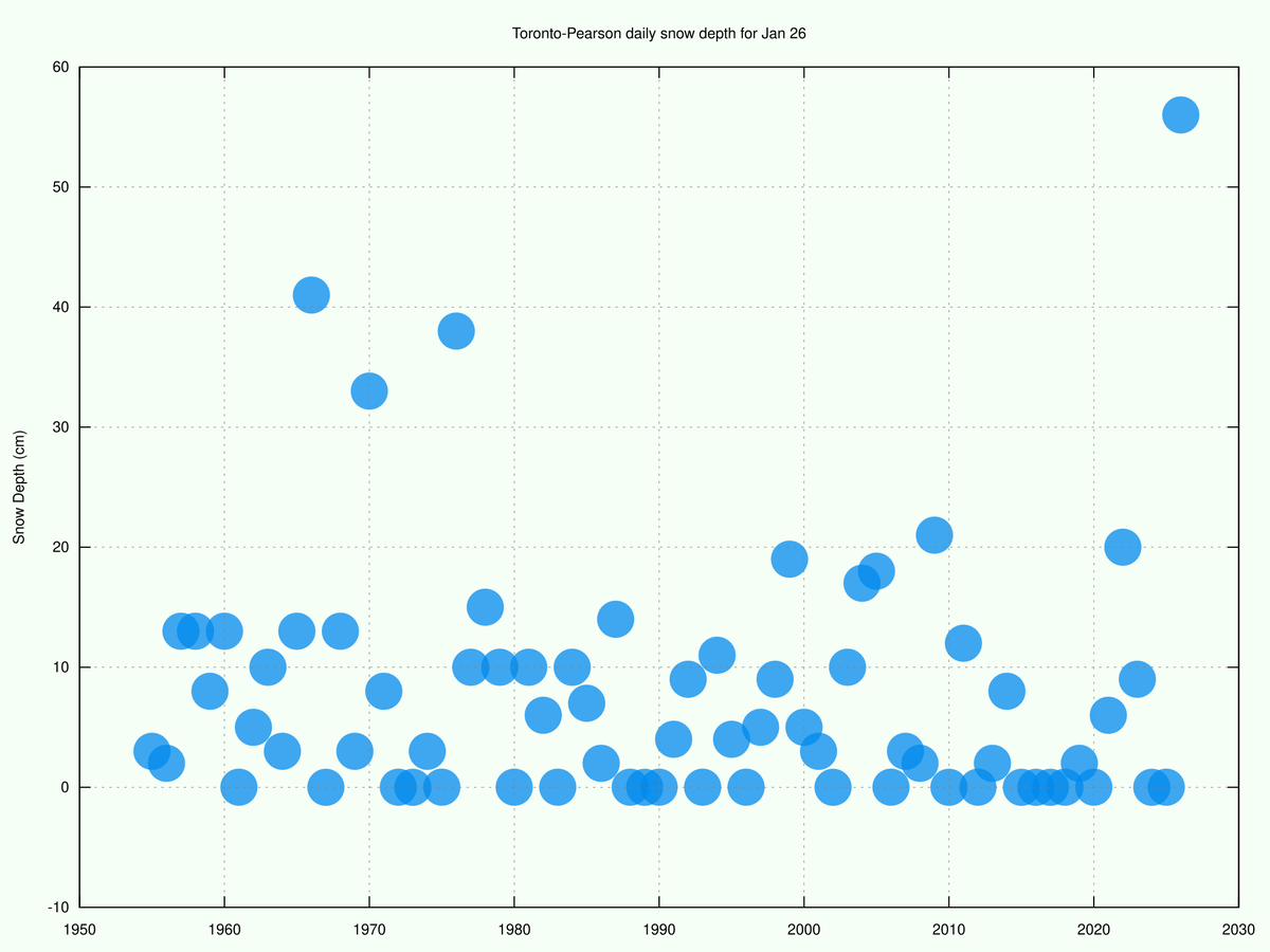 Toronto Weather Records🌤 tweet media