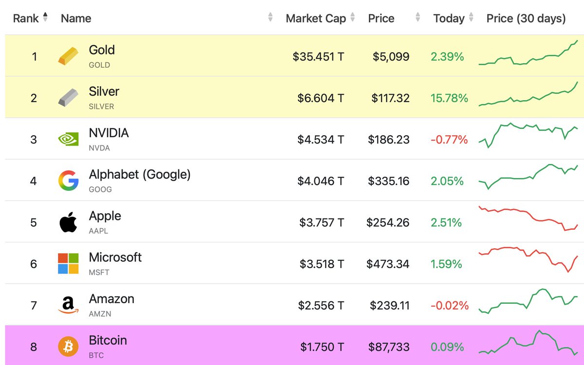 This is insane 👀

Silver is worth more than Apple $AAPL and Amazon $AMZN COMBINED 🤯