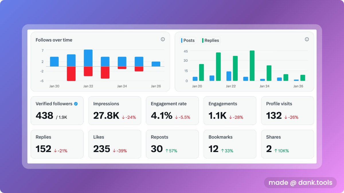 moonfarm_dev's tweet image. Week 4/52 of my challenge to build 10 ios apps and get to $10k MRR 🚀

Some quick numbers 👇

🫂 Followers: 1955 -&amp;gt; 1966

🐈‍⬛ Breathing Exercises And A Cat
⬇️ Downloads: 61
💰 Revenue: $43
💸 MRR: 0

❤️ Emotion Tracker
⬇️ Downloads: 61
💰 Revenue: 0
💸 MRR: 0

It has been a rough…