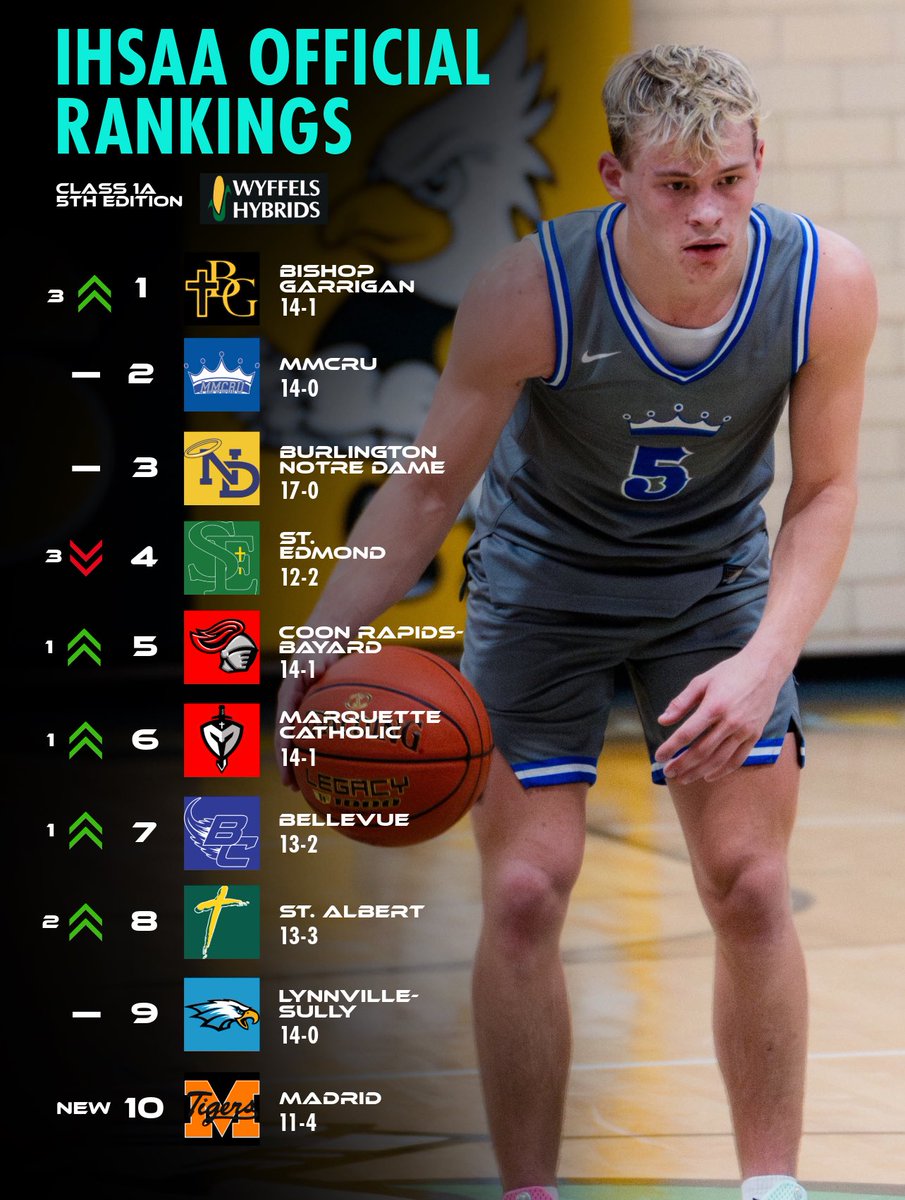 🚨𝗕𝗢𝗬𝗦 🏀 𝗥𝗔𝗡𝗞𝗜𝗡𝗚𝗦🚨

5TH EDITION RELEASED. NEW #1 IN CLASS 1A. TONS OF SHAKEUP OVERALL.

#iahsbkb Kailib Fisher, Davin Bakerink, Dylan Shoemaker, <a href="/JakobLebowich/">Jakob Lebowich</a>