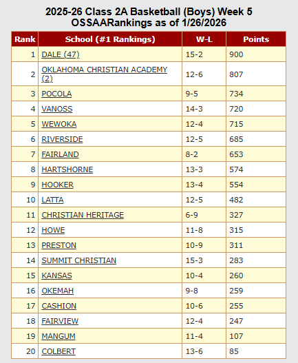 IWasAtTheGame's tweet photo. 🚨 FINAL RANKINGS ALERT CLASS 2A 🚨
2025-26 FINAL OSSAA #OKPreps Rankings for CLASS 2A Boys & Girls Basketball are here!

TOP 8 MOVE INS
🏀HARTSHORNE (Boys) to #8
🏀FAIRVIEW (Girls) to #7

TOP 8 MOVE OUTS
🏀HOOKER (Boys) to #9
🏀STRATFORD (Girls) to #9

TOP 20 MOVE INS
🏀MANGUM (Boys) to #19
🏀WARNER (Girls) to #20

TOP 20 MOVE OUTS
🏀VIAN (Boys)
🏀CENTRAL (SALLISAW) (Girls) 
🏀HOOKER (Girls)

via https://t.co/Afotx8RCXK