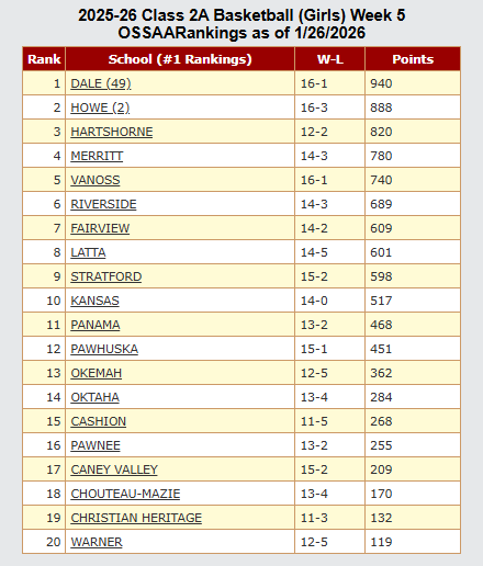 IWasAtTheGame's tweet photo. 🚨 FINAL RANKINGS ALERT CLASS 2A 🚨
2025-26 FINAL OSSAA #OKPreps Rankings for CLASS 2A Boys & Girls Basketball are here!

TOP 8 MOVE INS
🏀HARTSHORNE (Boys) to #8
🏀FAIRVIEW (Girls) to #7

TOP 8 MOVE OUTS
🏀HOOKER (Boys) to #9
🏀STRATFORD (Girls) to #9

TOP 20 MOVE INS
🏀MANGUM (Boys) to #19
🏀WARNER (Girls) to #20

TOP 20 MOVE OUTS
🏀VIAN (Boys)
🏀CENTRAL (SALLISAW) (Girls) 
🏀HOOKER (Girls)

via https://t.co/Afotx8RCXK