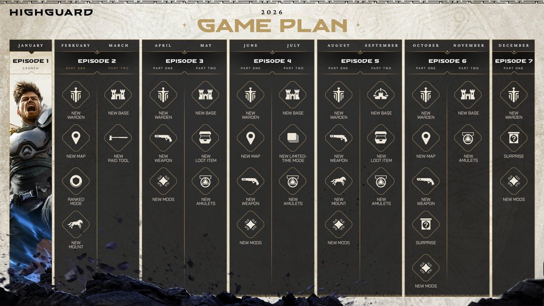 Pirat_Nation's tweet image. Highguard has shown his Year 1 game plan.