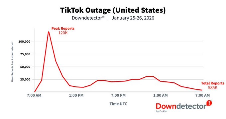Amerikan Siyonist iş adamı Larry Ellison tarafından satın alındıktan sonra İsrail’i eleştirmenin tamamen yasaklandığı TikTok platformundan #UpScrolled platformuna geçişler rekor seviyeye çıktı.

İnsanlar, TikTok hesaplarını iptal ediyor. 

TikTok platformu çoğu yerde çökmüş