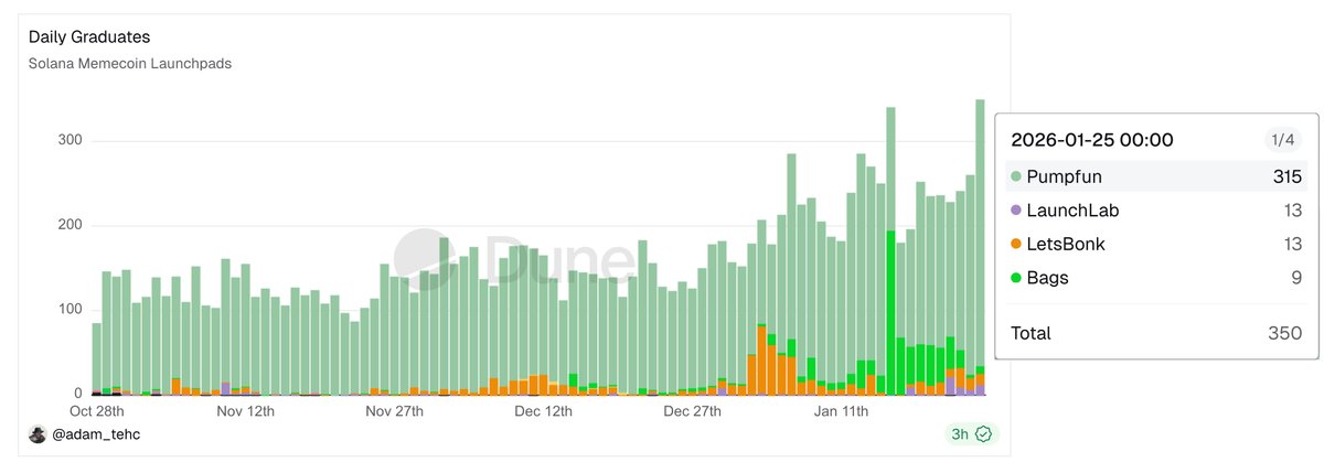 350 tokens graduated from memecoin launchpads yesterday.

Highest number of graduates in over 6 months.