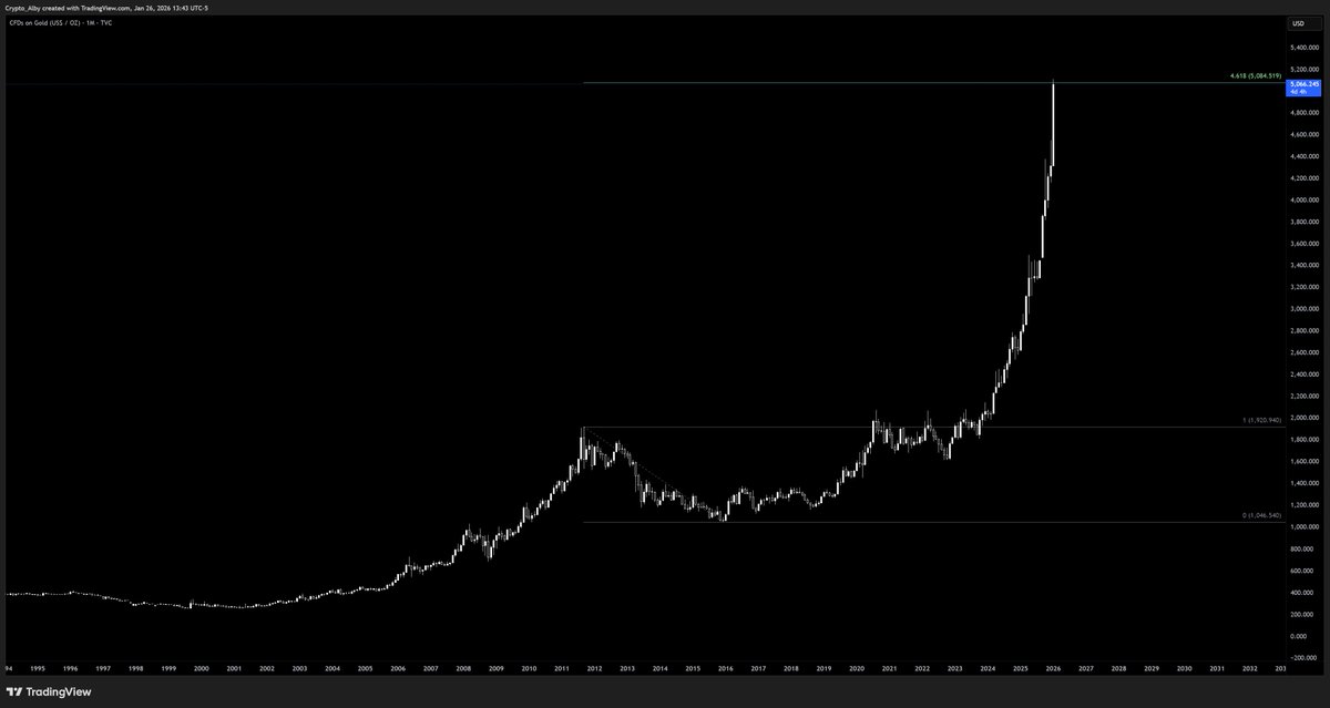 Crypto_Alby's tweet photo. Gold and Silver hitting major extensions: https://t.co/H4LPxyN7n8