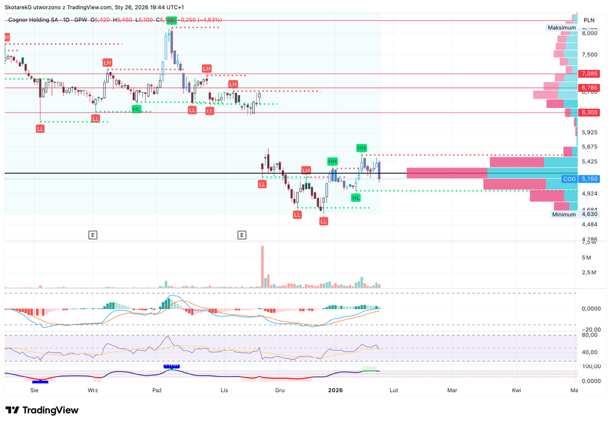 SkotarekG's tweet image. Dzisiaj #cognor zaliczył ponad 4,5% spadku. Jutro nastąpi rejestracja akcji zwykłych na okaziciela emisji nr 14. Może bujać. Póki co struktura HH/HL utrzymana, gorzej będzie kiedy kurs zejdzie poniżej 5 zł. #cog $COG #gpw #giełda