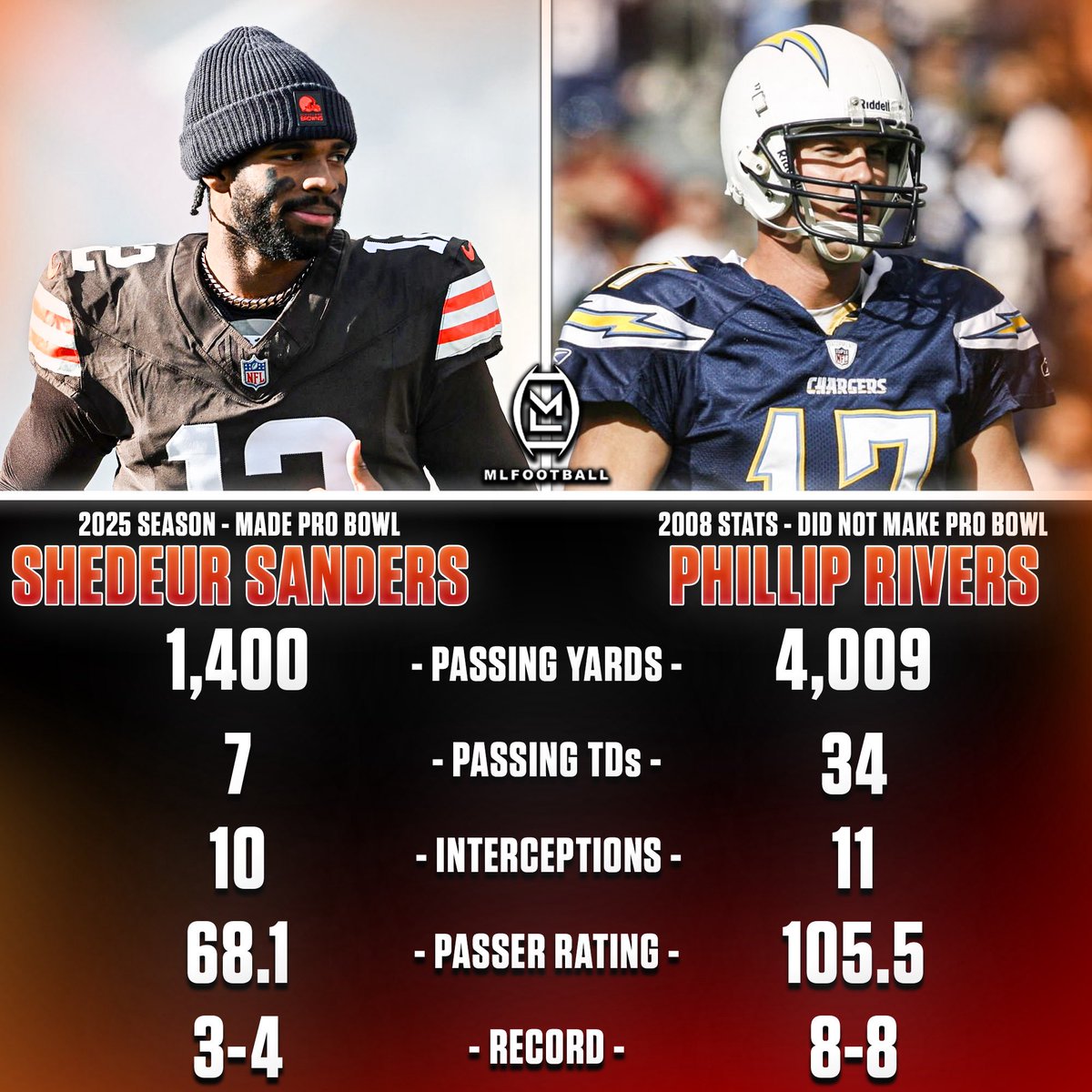 MLFootball's tweet image. THE PRO BOWL IS A JOKE…

#Browns rookie quarterback Shedeur Sanders was named a Pro Bowler this year… while #NFL legend Phillip Rivers was not a Pro Bowler in 2008.

Sanders had one of the worst statical seasons in league history.

Rivers stats compared to Sanders is scary.

😱