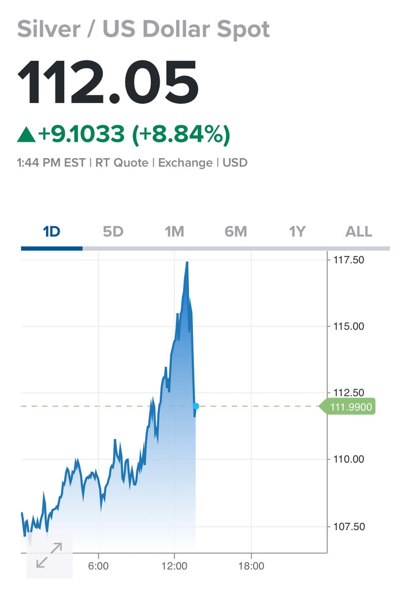 MBAeconomics1's tweet image. If you have learned anything following the #Silver market, dips like this are to be bought, because the next run takes us to new ATH’s

#silversqueeze