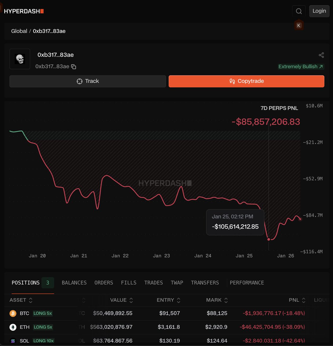 Crypto bros would rather be down $100m in one week than to buy a shiny rock