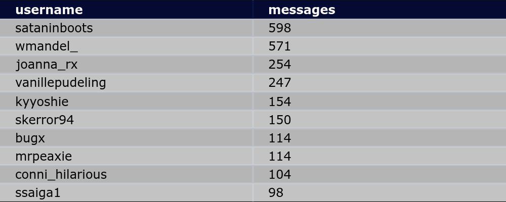 gerstreamstats's tweet image. chart of viewercount and top messages of stream from: niekbeatsstart: Just Chatting1: League of Legends