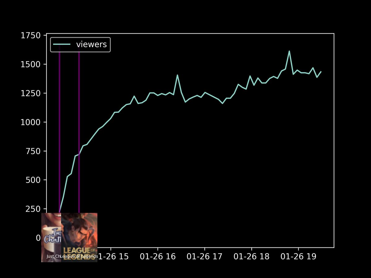 gerstreamstats's tweet image. chart of viewercount and top messages of stream from: niekbeatsstart: Just Chatting1: League of Legends