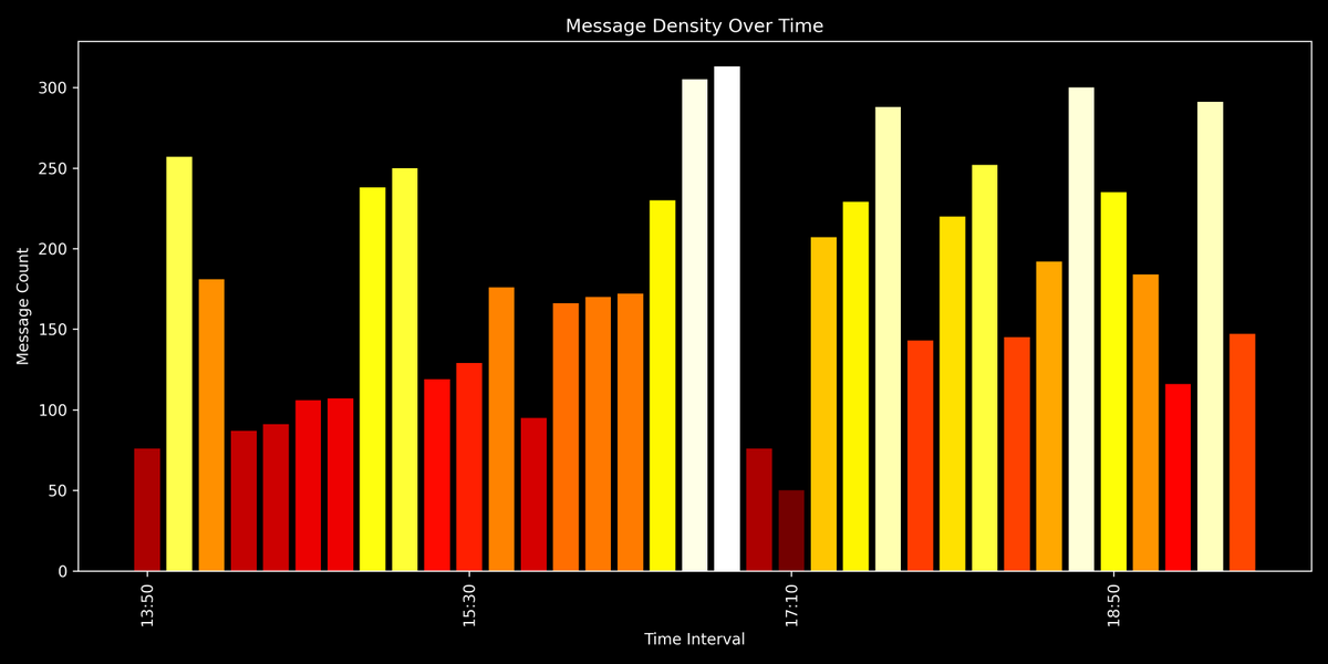 gerstreamstats's tweet image. chart of viewercount and top messages of stream from: niekbeatsstart: Just Chatting1: League of Legends