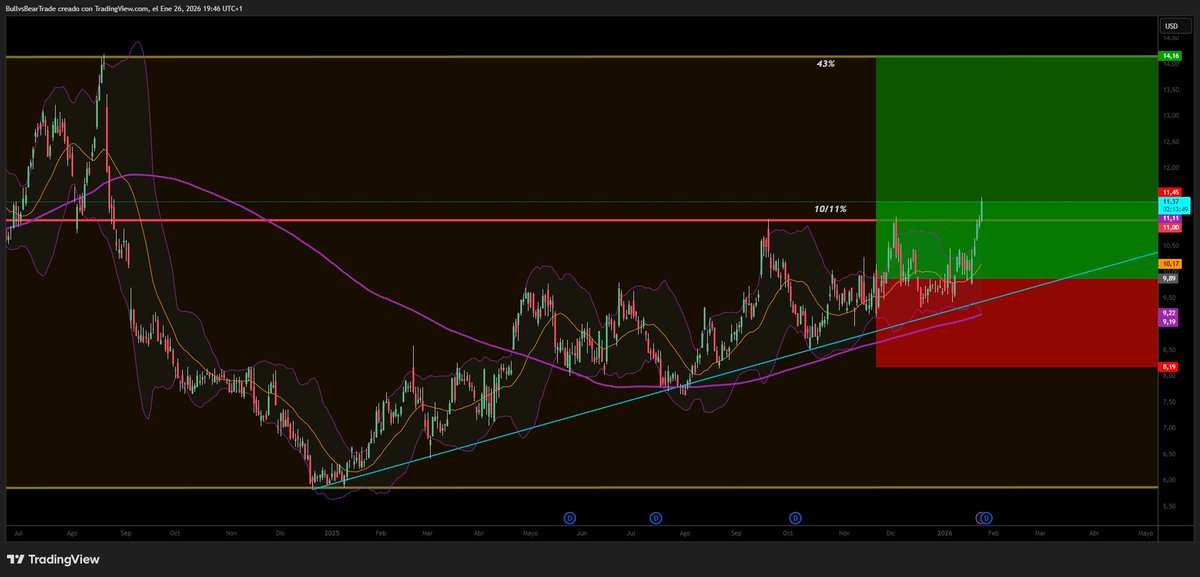 BullvsBearTrade's tweet photo. #PAGS 🇧🇷 Se decidio!! 

Volando Brasil, Argentina acompaña 🚀 https://t.co/qxwV5BDlvc