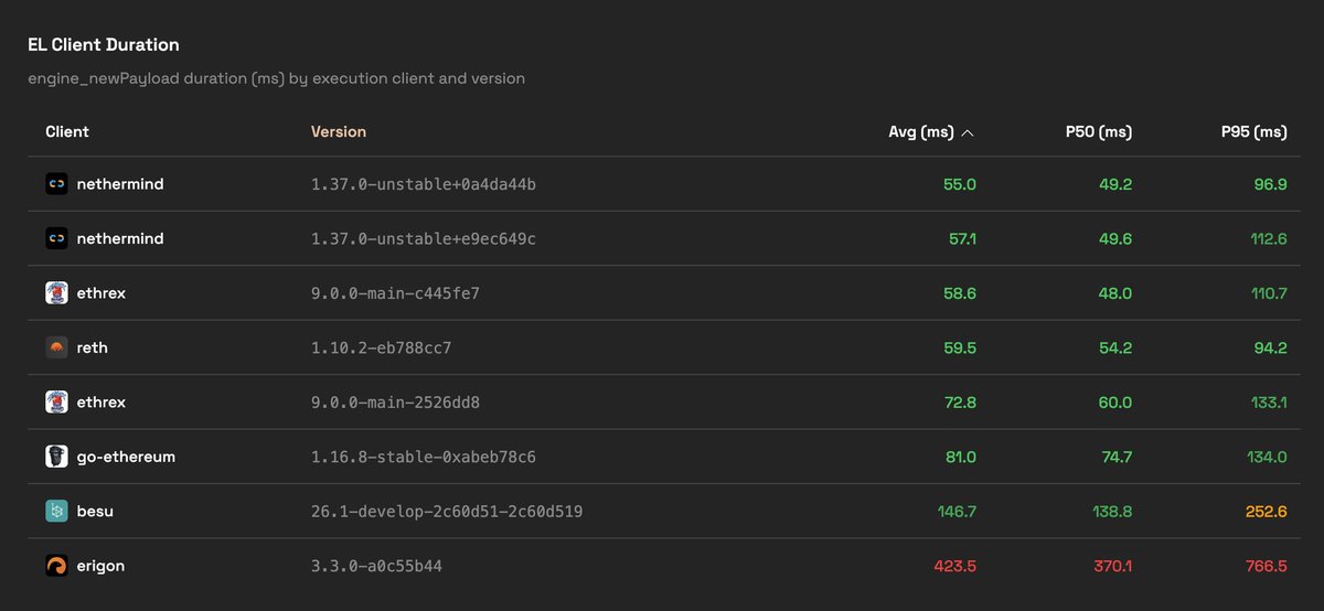 I'm very proud to announce that <a href="/ethrex_client/">ethrex</a> is now one of the fastest <a href="/ethereum/">Ethereum</a> clients, right behind <a href="/Nethermind/">Nethermind</a>, which still leads by a small margin.

A little over a year ago, we set out to provide the market with an smaller, simpler and reliable alternative to reth. I