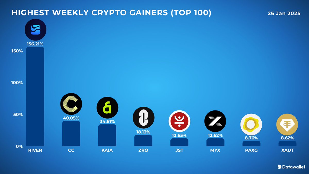 Datawalletcom's tweet photo. TOP WEEKLY CRYPTO GAINERS 🚀

🔹 River +156.21% $RIVER
🔹 Canton +40.05% $CC
🔹 Kaia +34.61% $KAIA
🔹 LayerZero +18.13% $ZRO
🔹 JUST +12.65% $JST
🔹 MYX Finance +12.62% $MYX
🔹 PAX Gold +8.76% $PAXG
🔹 Tether Gold +8.62% $XAUT