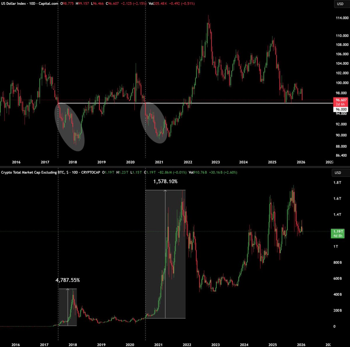 AshCrypto's tweet photo. ALTS COULD GO PARABOLIC IN 2026 🚨 

$DXY has broken below the 97 level today.

History shows that once DXY goes below 96, alts go parabolic.

In July 2017, DXY dropped below 96.

Alts pumped 4,800% in just 6 months.

In July 2020, DXY dropped below 96.

Alts pumped 1,600% in 10 months.

Now with Fed's possible Yen intervention, DXY could dump below 96.

If that happens, alts could enter a Supercycle and go parabolic.